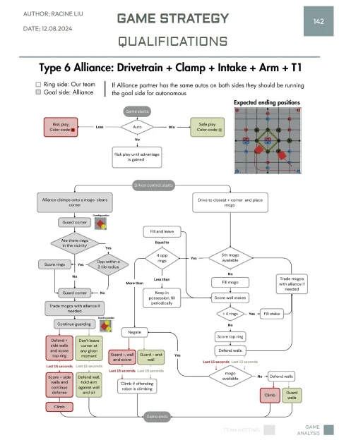 Game strategy documentation